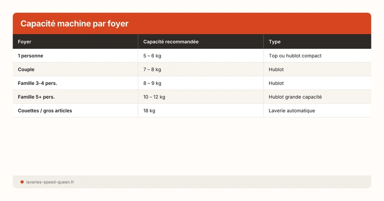 Recommended washing machine capacity chart by household size