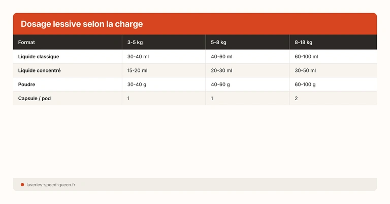 Tableau de dosage lessive par format et charge de linge