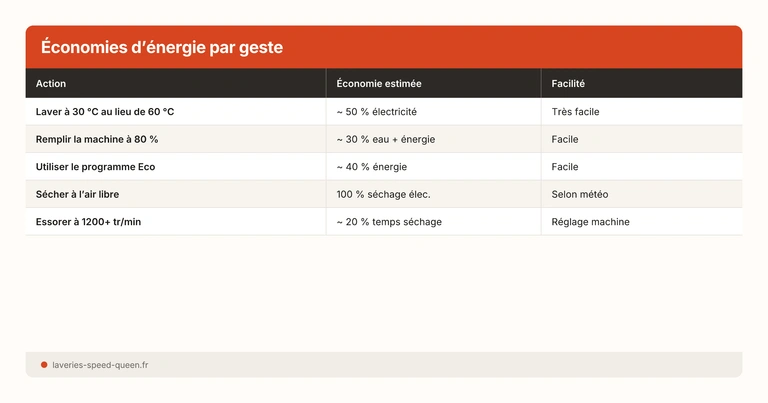Tableau économies énergie lavage par geste et estimation