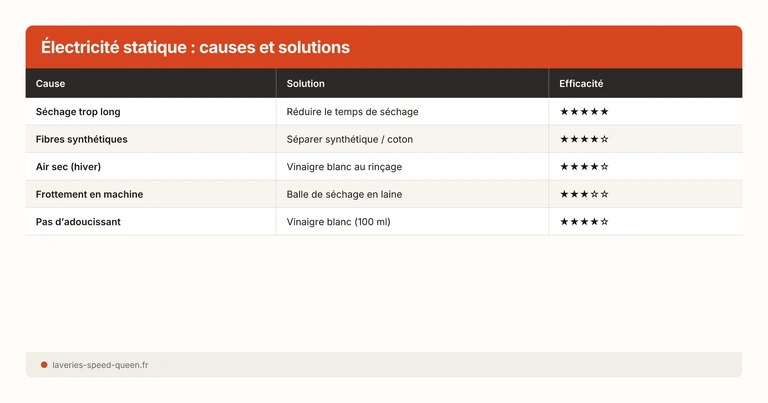Tableau causes et solutions électricité statique linge