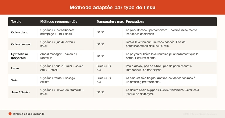 Enlever une tache de curry ou curcuma sur un vêtement : méthodes par tissu