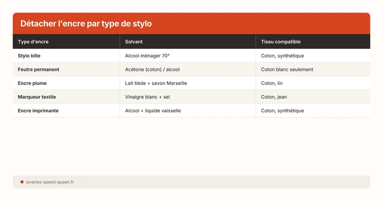 Tableau détachage encre par type de stylo et solvant adapté