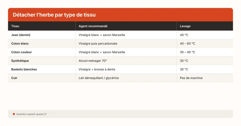 Enlever une tache d'herbe sur un vêtement : méthodes par tissu