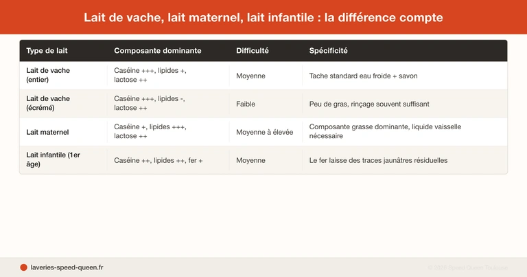 Enlever tache de lait ou lait maternel sur tissu - guide détachage eau froide savon de Marseille
