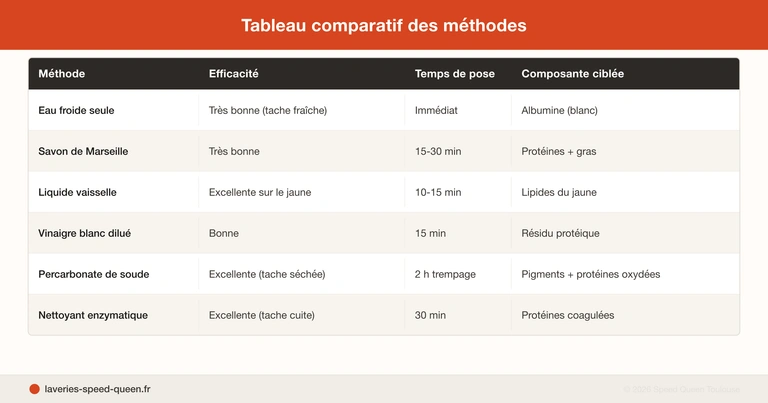 Enlever tache d'œuf sur vêtement - guide détachage eau froide savon de Marseille