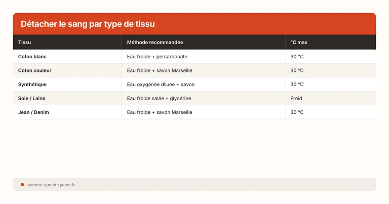 Tableau détachage sang par type de tissu et méthode recommandée