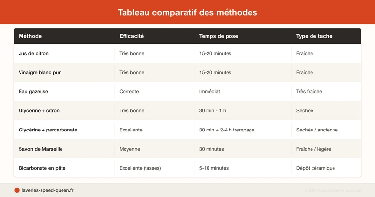 Enlever tache de thé sur tissu et tasse - guide détachage vinaigre citron