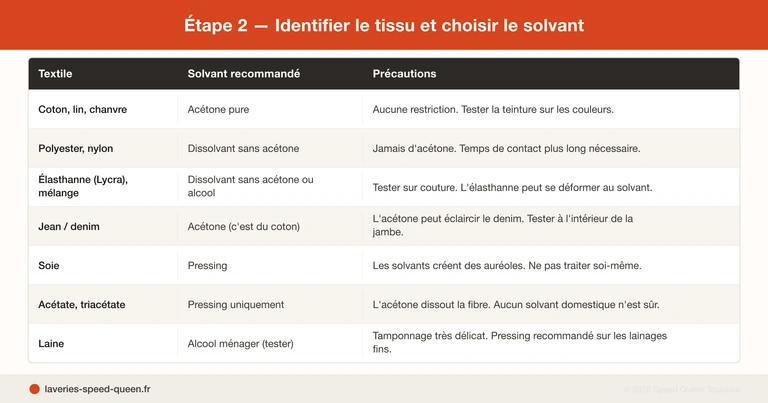 Comment enlever une tache de vernis à ongles sur un vêtement par type de tissu