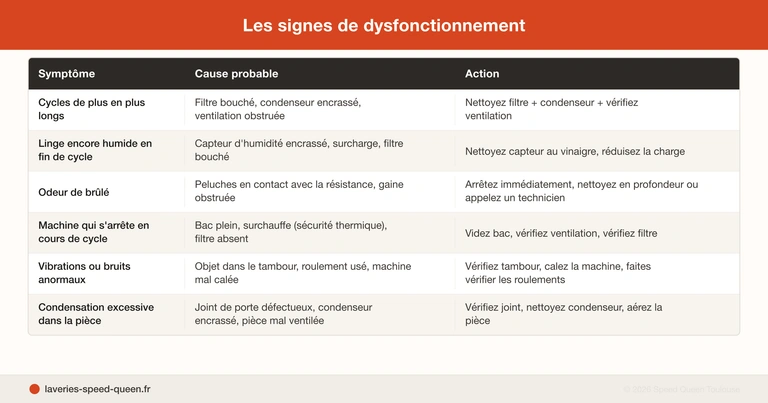 Entretenir sèche-linge filtre condenseur bac eau joints - guide complet entretien