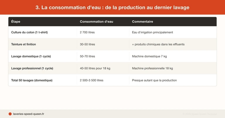 Impact environnemental de la fast fashion sur le lavage et les textiles