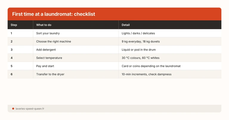 First time at a self-service laundromat complete beginner guide - steps payment machines