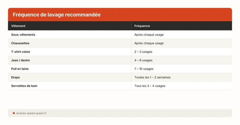 Fréquence de lavage recommandée par type de vêtement
