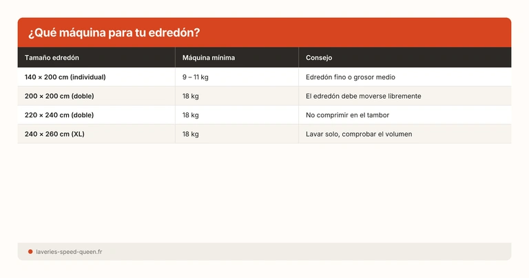 Lavar edredón de 2 plazas en lavadora 18 kg lavandería autoservicio — secado profesional
