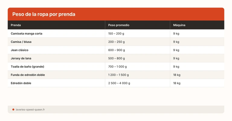 Peso de la ropa por prenda guía de capacidad lavadora lavandería - camiseta jean sábana toalla edredón