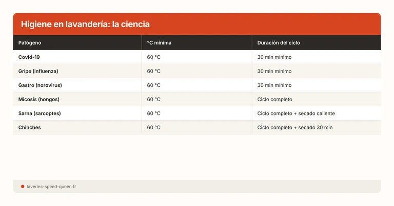 Higiene en lavandería profesional Speed Queen — datos científicos sobre la eliminación de bacterias