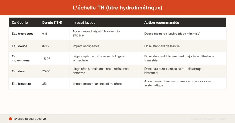 Impact du calcaire et de l'eau dure sur le lavage - goutte d'eau et dépôts