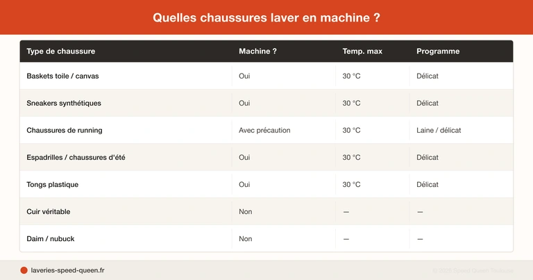 Lavage chaussures baskets machine laverie automatique - sneakers running programme délicat