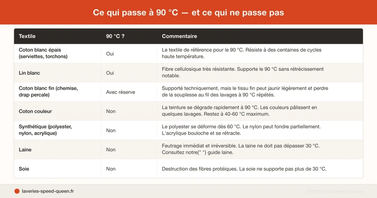 Guide lavage 90 degrés - quand utiliser et quel linge supporte cette température