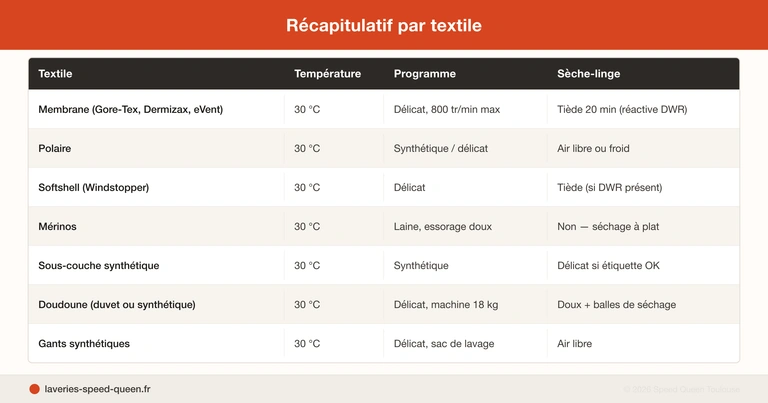 Guide lavage vêtements de ski en laverie automatique - Gore-Tex polaire mérinos
