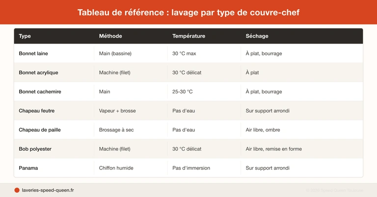 Lavage d'un bonnet en laine et d'un chapeau : méthodes par matière