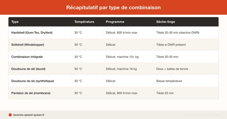 Laver une combinaison de ski ou costume de ski en machine - guide complet 30 °C