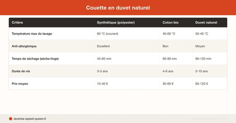 Laver couette bébé enfant en machine - température fréquence séchage guide complet