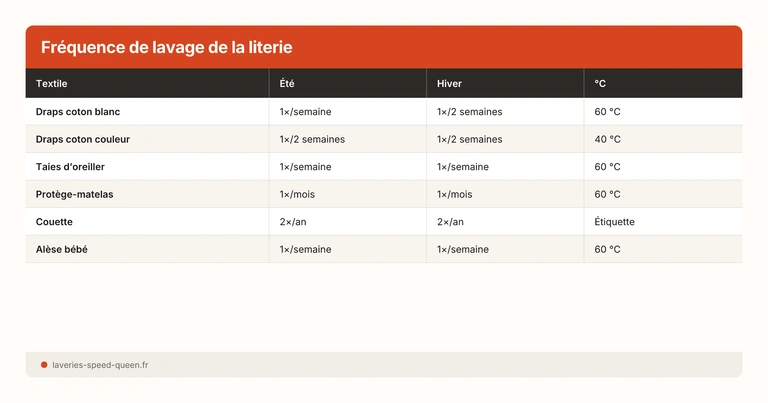 Laver draps literie machine laverie automatique - fréquence température coton lin satin