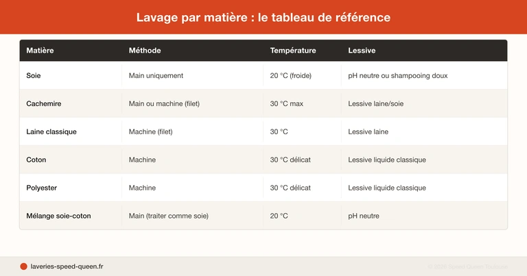 Lavage d'une écharpe et d'un foulard par matière : soie, cachemire, laine, coton