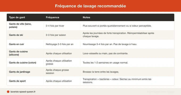 Laver gants et moufles - guide par matière laine cuir ski polaire