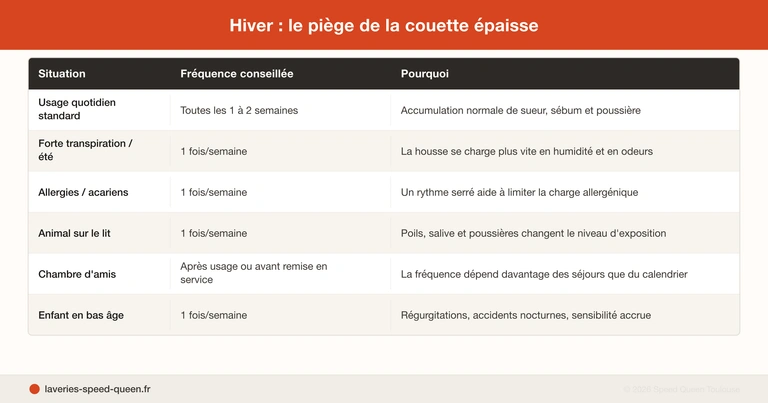 Laver une housse de couette : fréquence et température selon la matière