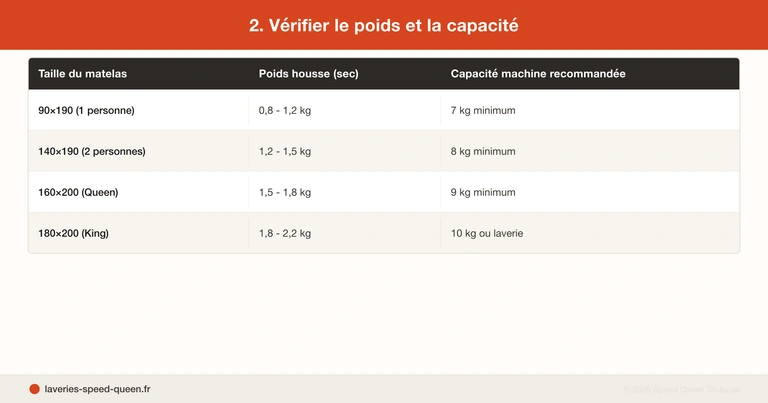Lavage d'une housse de matelas anti-acariens : protocole à 60 °C