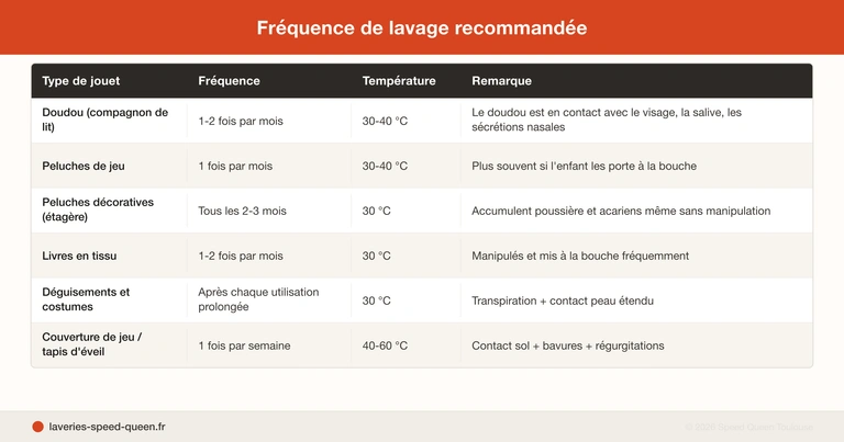 Nettoyage jouets enfant - peluche, blocs et bassine de lavage