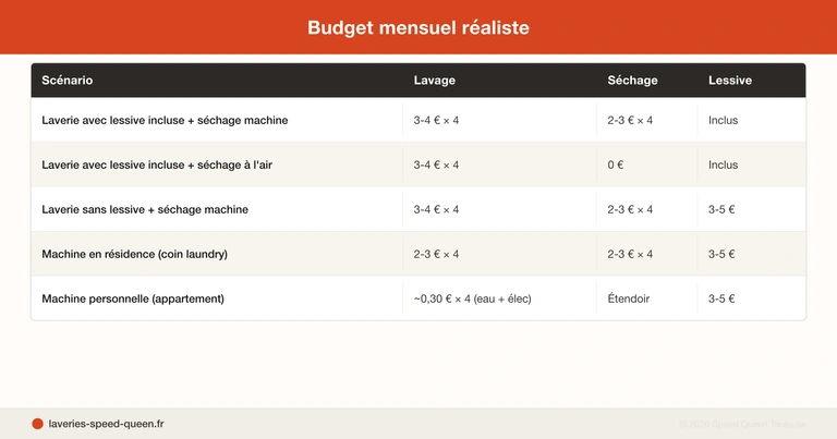 Laver son linge étudiant budget - pièces d'euro et machine à laver