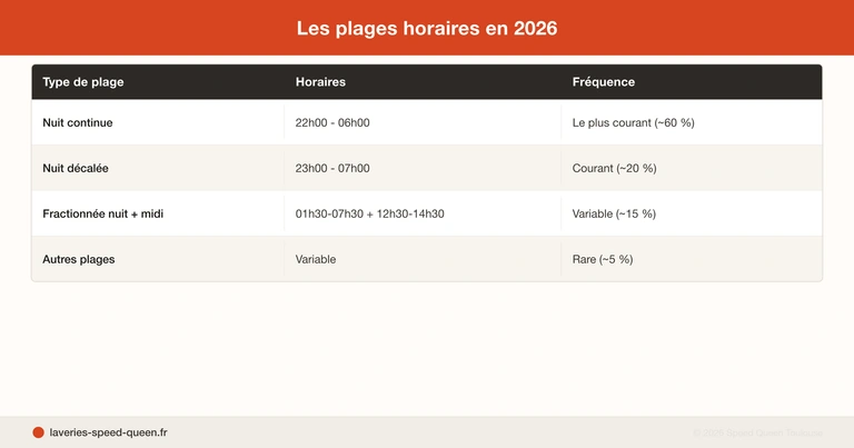Laver en heures creuses économie électricité - programme différé nuit tarif EDF laverie