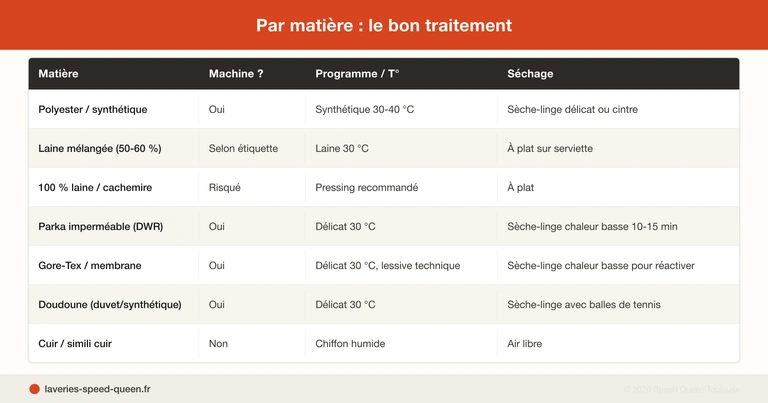 Laver un manteau ou une parka en machine - guide par matière