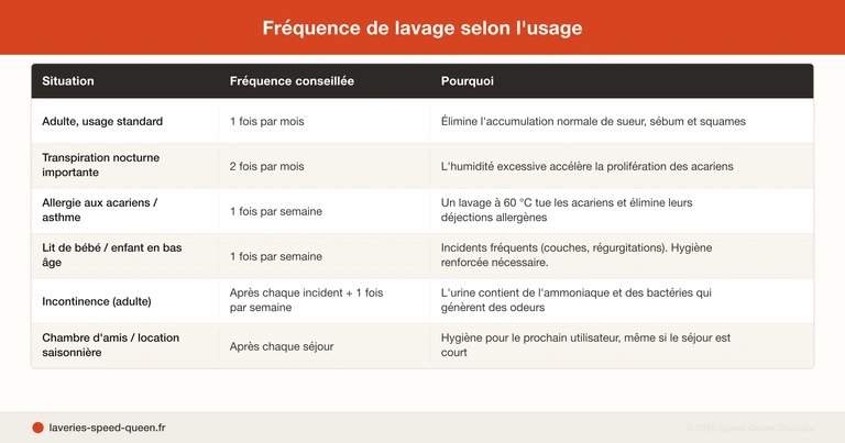 Laver un protège-matelas ou une alèse en machine : température, fréquence et séchage