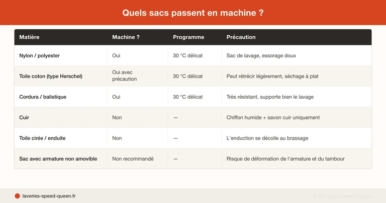 Laver un sac à dos en machine - guide par matière et étapes