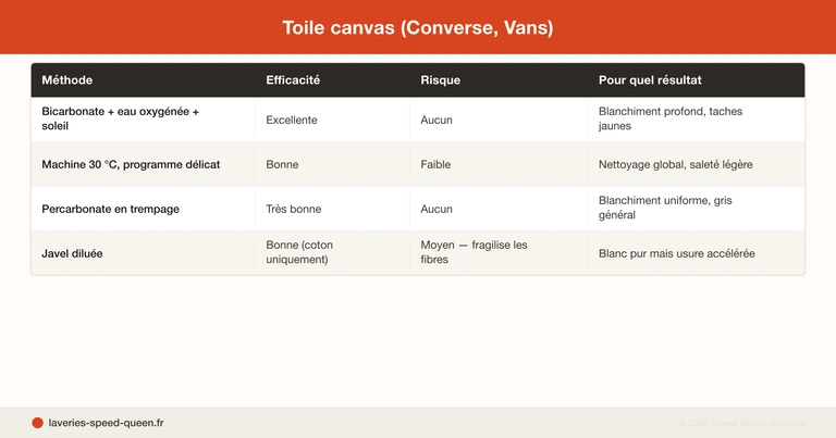 Blanchir des sneakers blanches - méthodes par matière toile mesh cuir