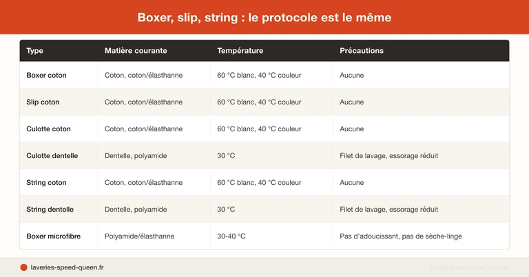 Guide du lavage des sous-vêtements température fréquence et hygiène