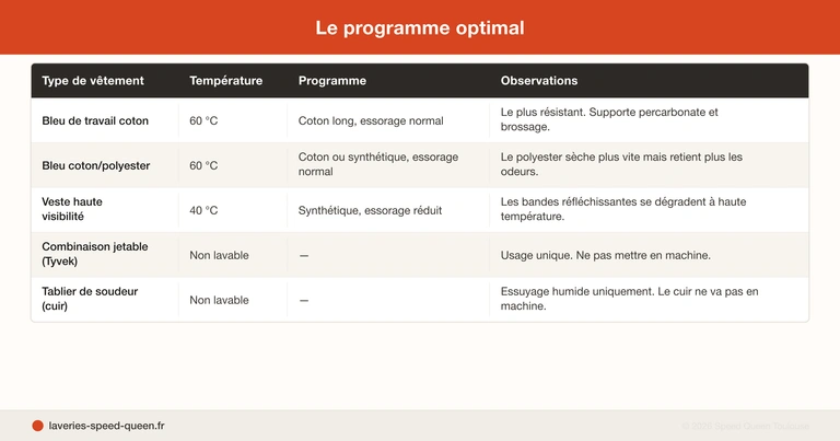 Laver un bleu de travail : détachage graisse mécanique et lavage professionnel