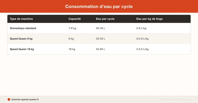 Laverie écologique Speed Queen - machines professionnelles économes en eau et énergie