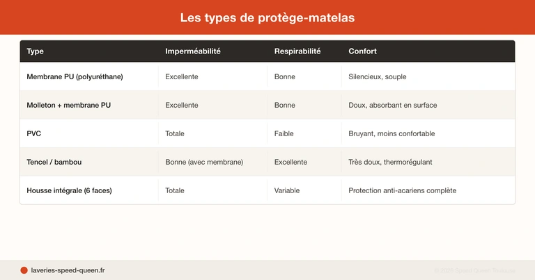 Nettoyer un matelas avec bicarbonate et aspirateur - guide entretien taches odeurs