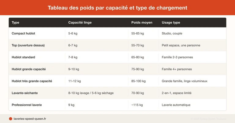 Poids des machines à laver par capacité et type de modèle