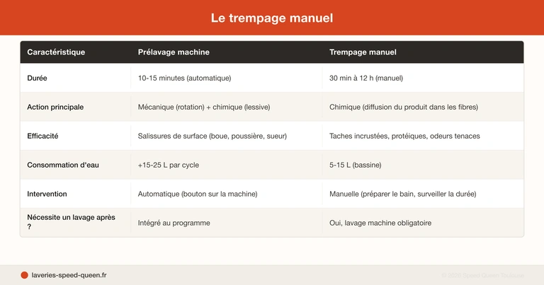 Quand et comment utiliser le prélavage et le trempage pour le linge très sale
