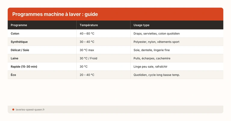 Tableau programmes machine à laver température et usage type