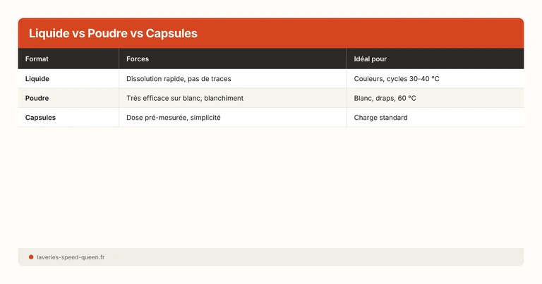 Bidons de lessive liquide, poudre et capsules avec étiquettes de composition pour bien choisir selon le linge