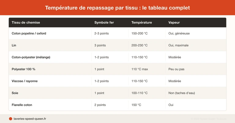 Guide étape par étape pour repasser une chemise correctement
