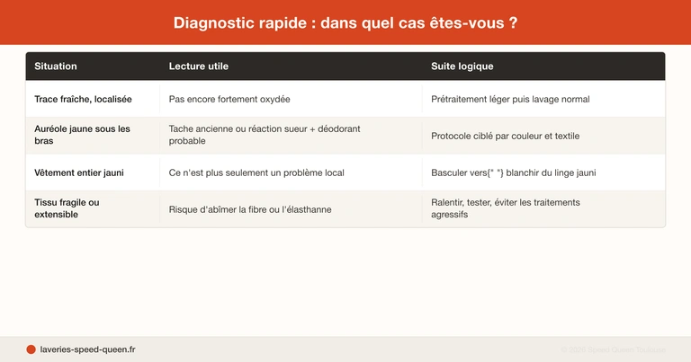 Enlever les taches de transpiration et les auréoles jaunes sur les vêtements