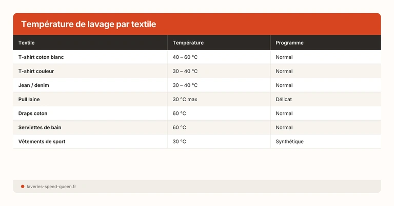 Guide températures lavage textile laverie automatique