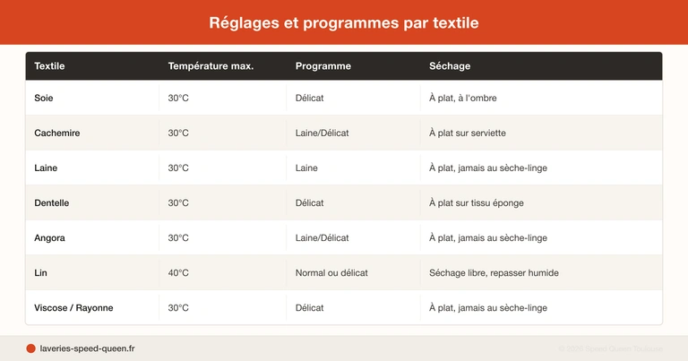 Textiles délicats soie cachemire dentelle laine - programme délicat laverie